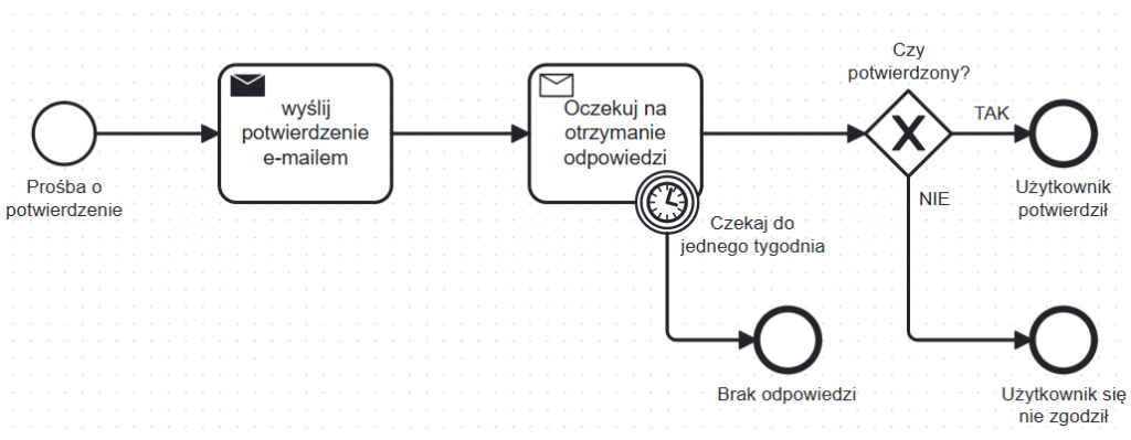 kolasinski dev przyklad camunda bpmn